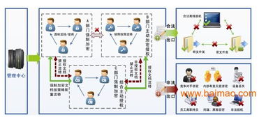 工廠圖紙防泄密解決方案 加密系統的重要性、供應商選擇與價格考量